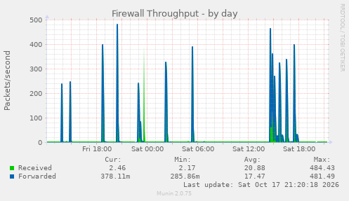 Firewall Throughput