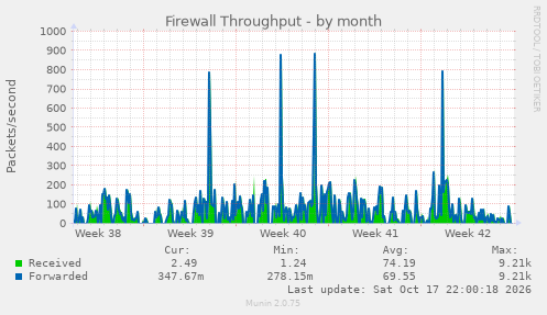 Firewall Throughput