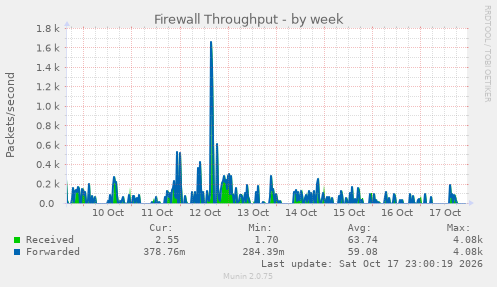 Firewall Throughput