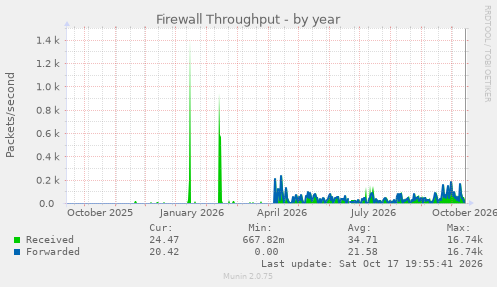 Firewall Throughput