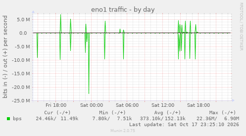 eno1 traffic