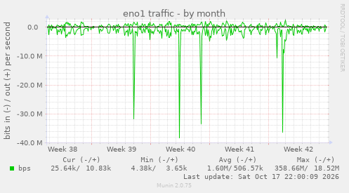 eno1 traffic