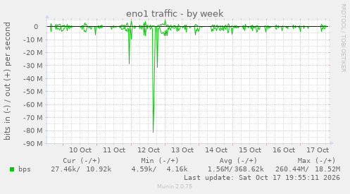 eno1 traffic