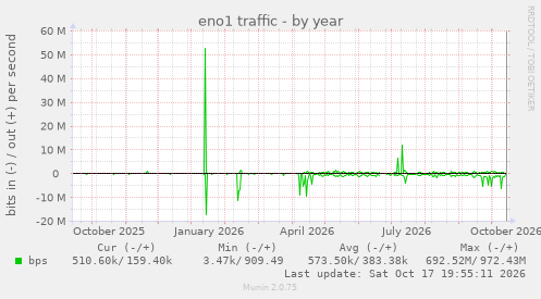 eno1 traffic