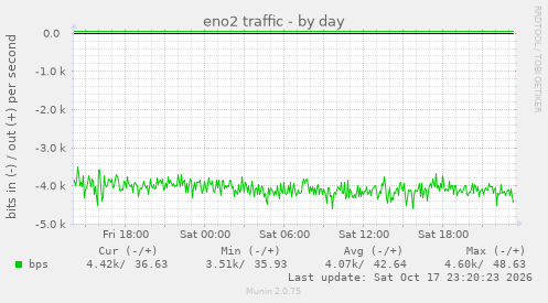 eno2 traffic