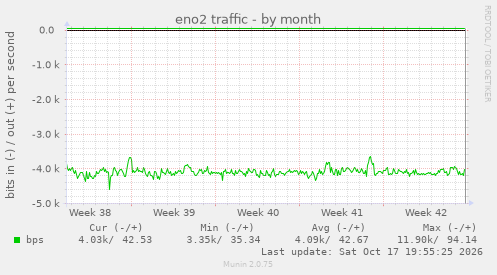 eno2 traffic