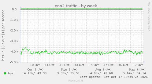 eno2 traffic
