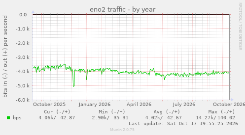 eno2 traffic