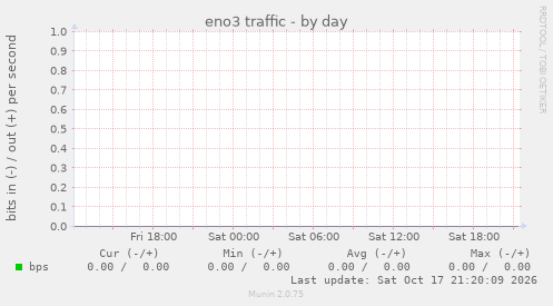 eno3 traffic