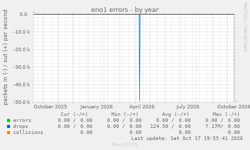 eno1 errors