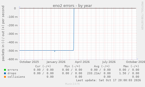 eno2 errors