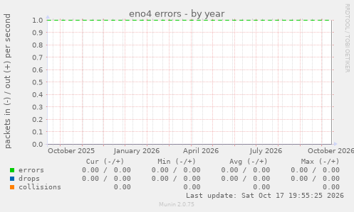 eno4 errors