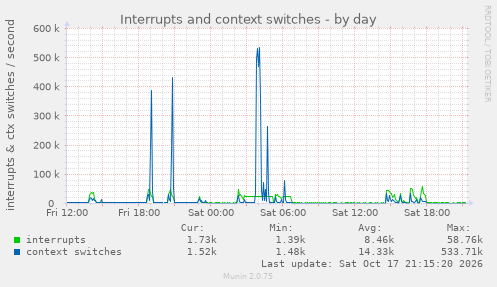 Interrupts and context switches