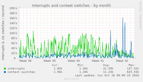 Interrupts and context switches