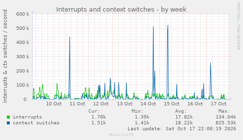 Interrupts and context switches
