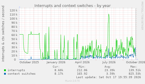 Interrupts and context switches