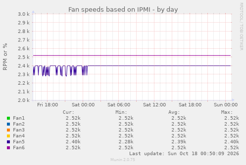 Fan speeds based on IPMI