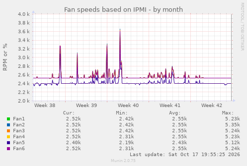 Fan speeds based on IPMI