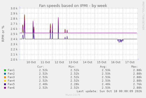 Fan speeds based on IPMI
