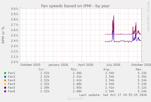 Fan speeds based on IPMI