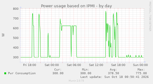 Power usage based on IPMI