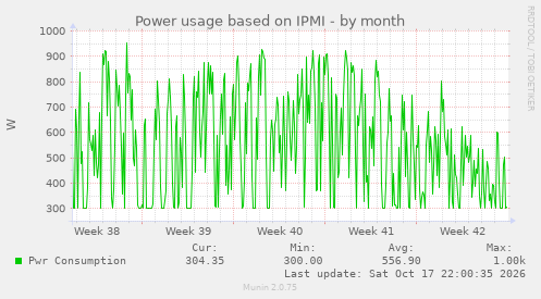 Power usage based on IPMI