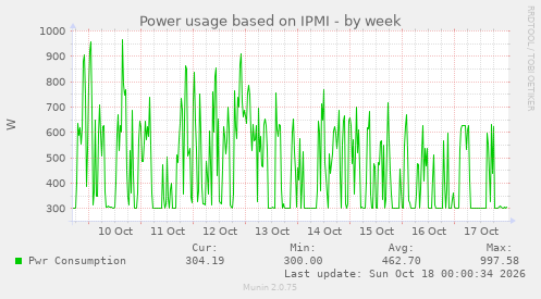 Power usage based on IPMI