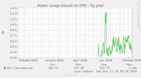 Power usage based on IPMI