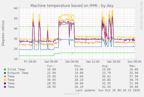 Machine temperature based on IPMI