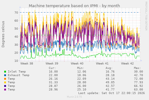 Machine temperature based on IPMI
