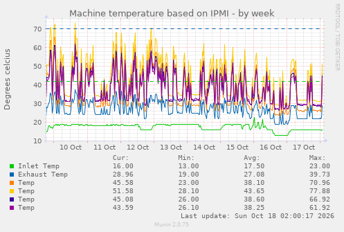 Machine temperature based on IPMI