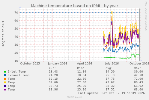 Machine temperature based on IPMI