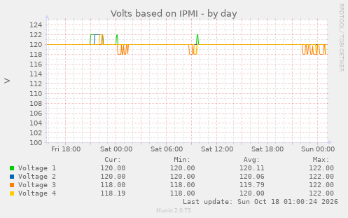 Volts based on IPMI