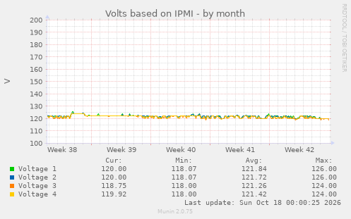 Volts based on IPMI