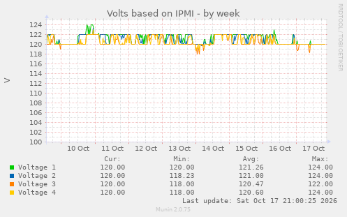 Volts based on IPMI