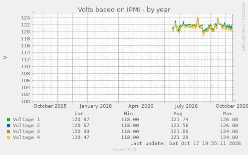 Volts based on IPMI
