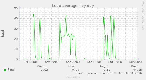 Load average