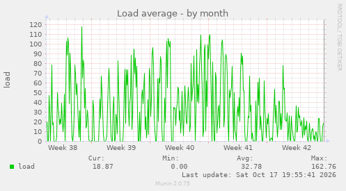 Load average