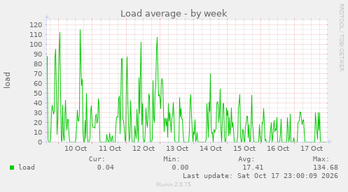 Load average