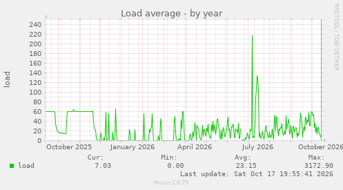 Load average