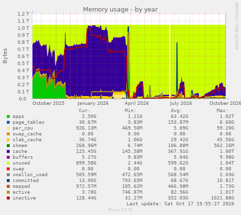 Memory usage