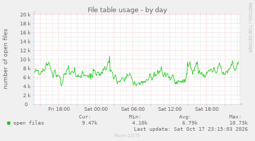 File table usage