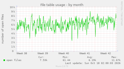 File table usage