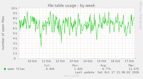 File table usage