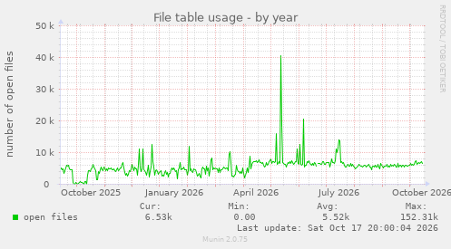 File table usage