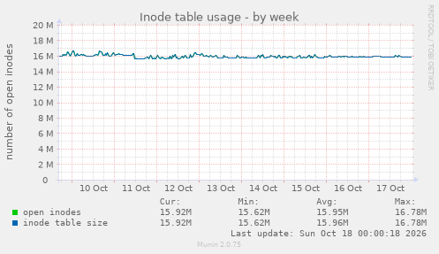 Inode table usage