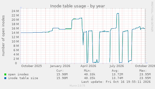 Inode table usage