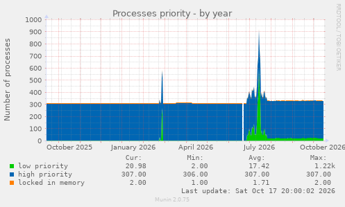 Processes priority