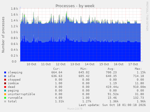 Processes
