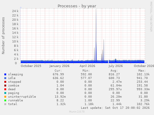 Processes